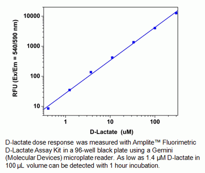 Amplite(TM) Fluorimetric D-Lactate Assay Kit