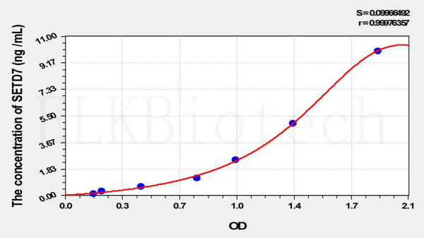 Human SETD7 (SET Domain Containing Protein 7) ELISA Kit