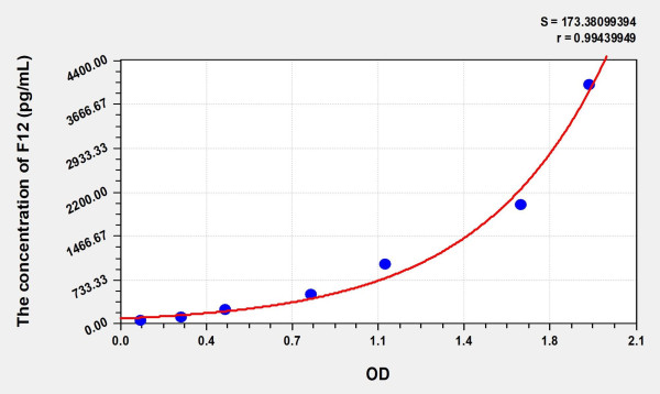 Mouse F12 (Coagulation Factor XII) Microsample ELISA Kit