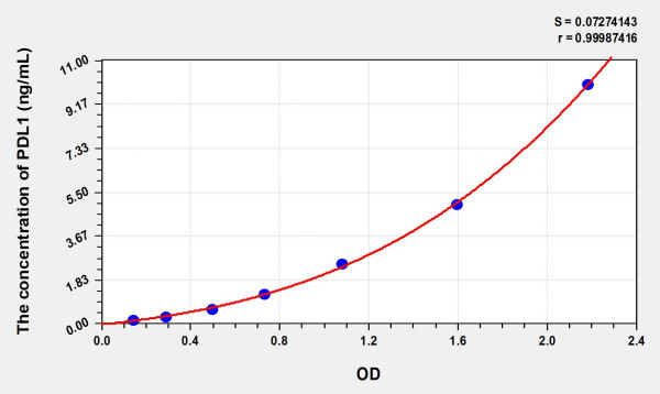 Cat PDL1 (Programmed Cell Death Protein 1 Ligand 1) ELISA Kit