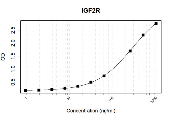Anti-Human IGF2R Antibody Pair