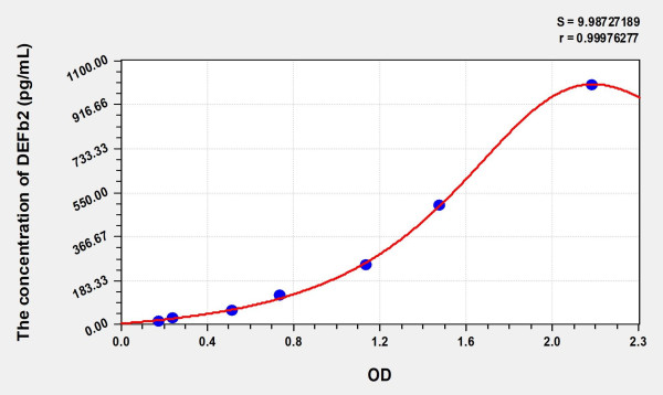 Rat DEFb2 (Defensin Beta 2) ELISA Kit