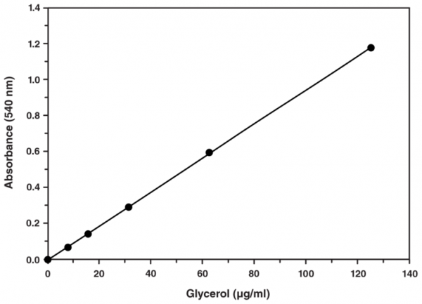 Adipolysis Assay Kit