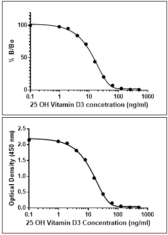 Anti-25-OH Vitamin D3, Rabbit Monoclonal (RM3)