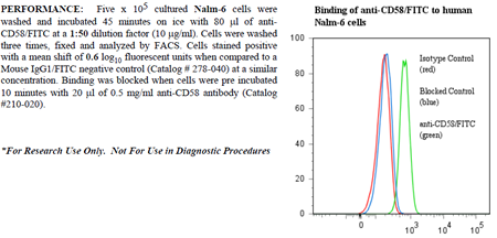 Anti-CD58 [LFA-3] (human), clone TS2, FITC conjugated