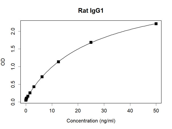 Anti-Rat IgG1 Antibody Pair