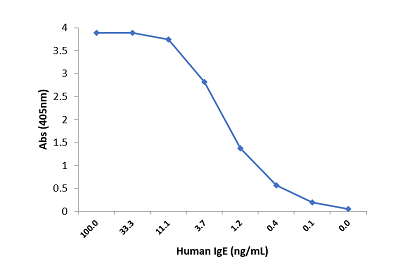 IgE (human) Matched Antibody Pair