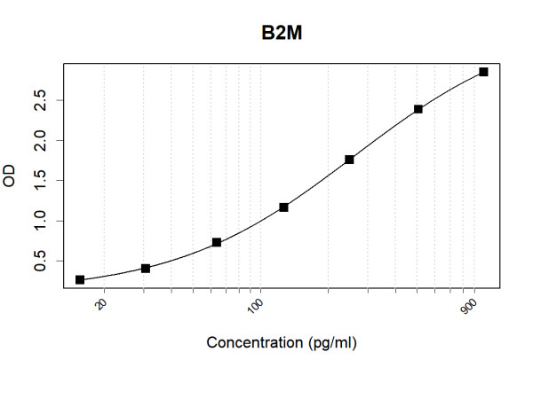 Anti-Human beta-2-Microglobulin Antibody Pair