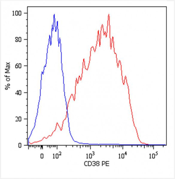 Anti-CD38, clone HIT2 (PE)