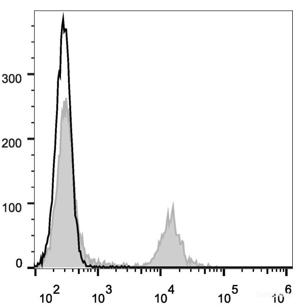 Anti-Rat CD4(domain 1) (APC Conjugated)[OX-38], clone OX-38