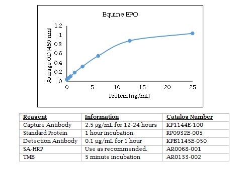 Anti-Erythropoietin (equine)