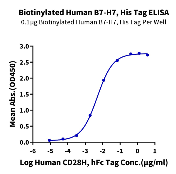 Biotinylated Human B7-H7/HHLA2 Protein
