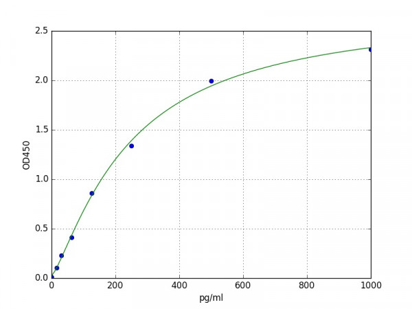 Mouse GLP1 / Glucagon Like Peptide 1 ELISA Kit
