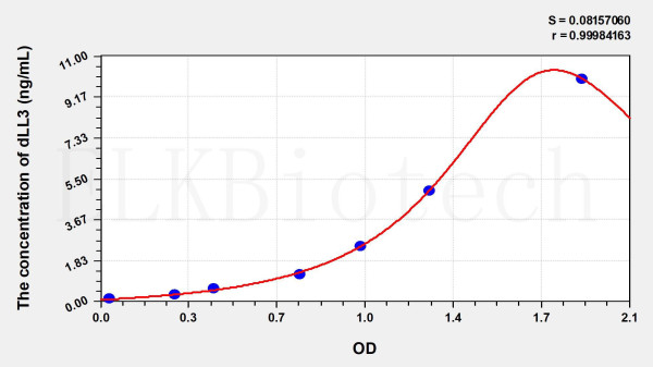 Human dLL3 (Delta Like Protein 3) ELISA Kit