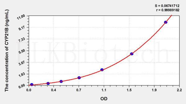 Human CYP21B (Cytochrome P450 21B) ELISA Kit