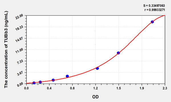 Human TUBb3 (Tubulin Beta 3) Microsample ELISA Kit