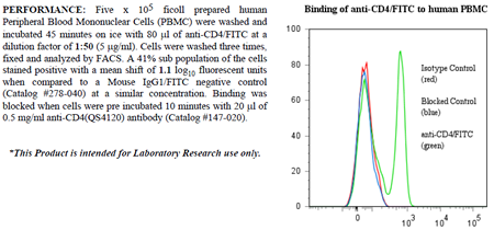 Anti-CD4 (human), clone QS4120, FITC conjugated