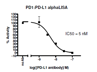 PD-1:PD-L1 Homogeneous Assay Kit