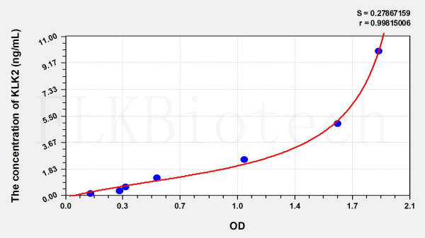 Human KLK2 (Kallikrein 2) ELISA Kit