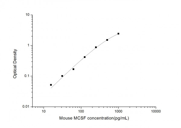 Mouse MCSF (Macrophage Colony Stimulating Factor 1) ELISA Kit