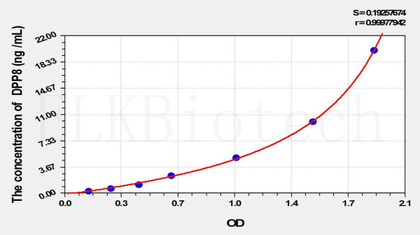 Mouse DPP8 (Dipeptidyl Peptidase 8) ELISA Kit