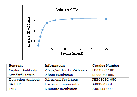 Anti-CCL4 (MIP-1 beta) (chicken)