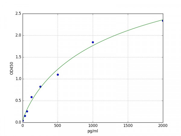 Mouse CXCL10 / IP10 ELISA Kit