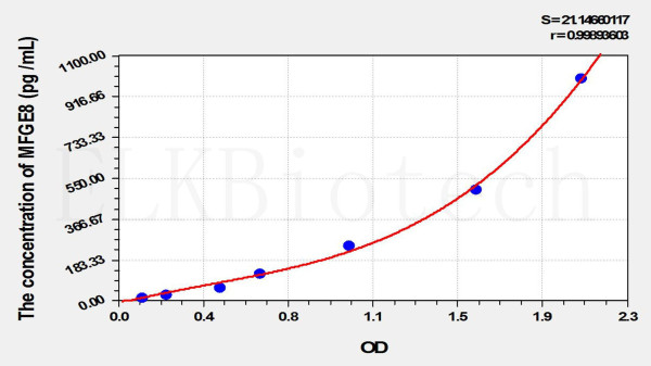 Rat MFGE8 (Milk Fat Globule EGF Factor 8) ELISA Kit