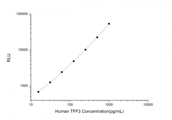 Human TFF3 (Trefoil Factor 3, Intestinal) CLIA Kit
