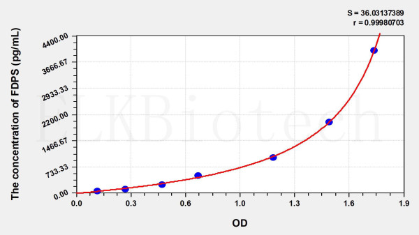 Human FDPS (Farnesyl Diphosphate Synthase) ELISA Kit