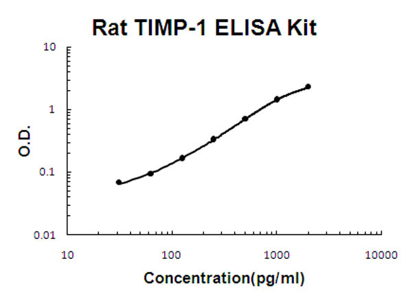 Rat TIMP-1 ELISA Kit