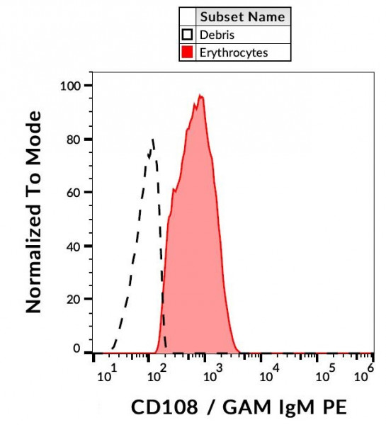 Anti-CD108, clone MEM-150