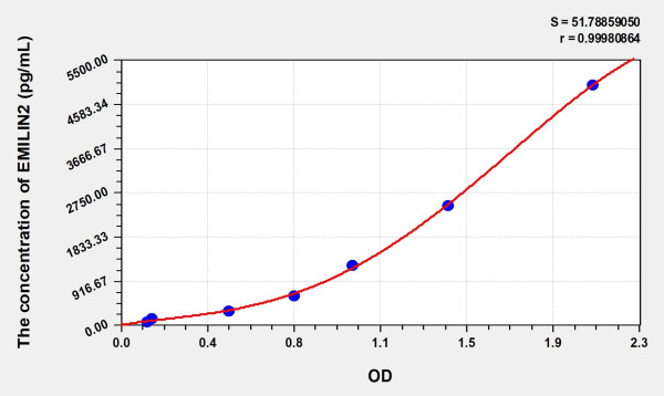 Mouse EMILIN2 (Elastin Microfibril Interface Located Protein 2) Microsample ELISA Kit