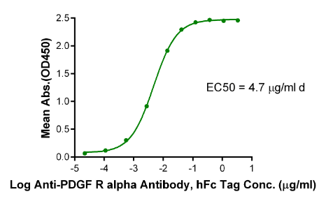 PDGF R alpha/PDGFRA, His &amp; Avi, Human