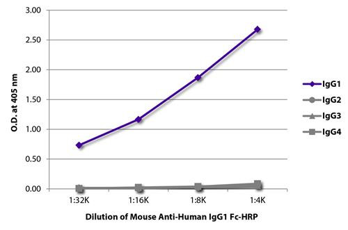 Anti-Human IgG1 Fc [HP6001] (HRP) [Mouse]