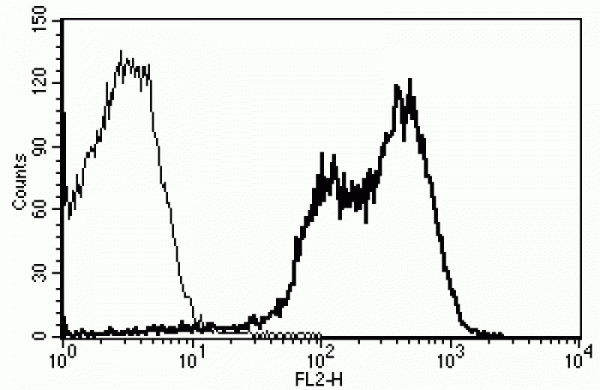 Anti-CD11a (human), PE Conjugated Clone B-B15