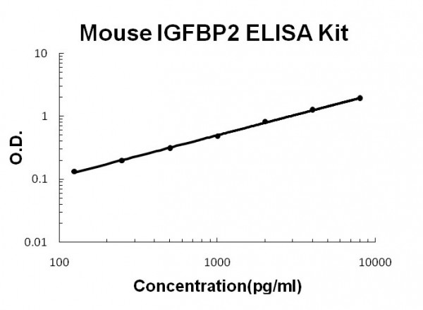 Mouse IGFBP2 ELISA Kit