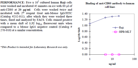 Anti-CD80 [B7-1] (human), clone P1.H1.A1.A1, preservative free