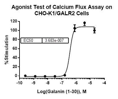 CHO-K1/GALR2 Stable Cell Line