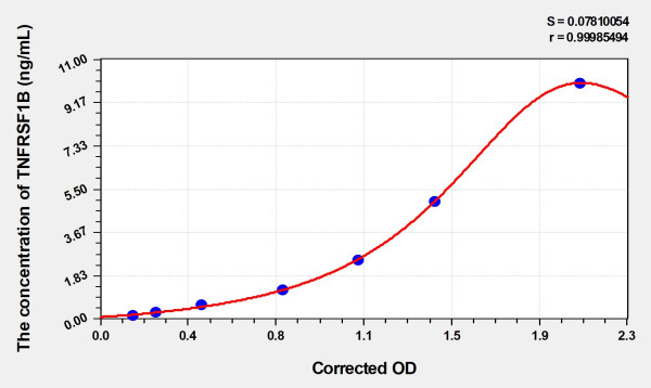 Human TNFRSF1B (Tumor Necrosis Factor Receptor Superfamily, Member 1B) Microsample ELISA Kit