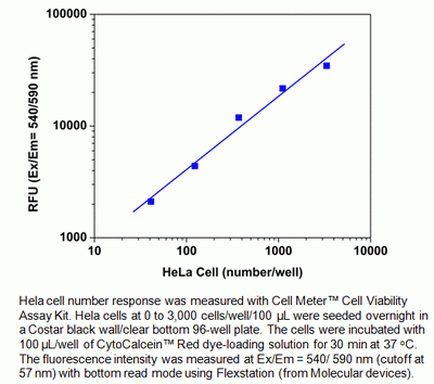 Cell Meter(TM) Cell Viability Assay Kit *Red Fluorescence*