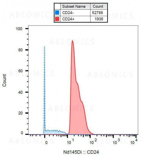 Anti-CD24 Monoclonal Antibody (Clone:SN3)-APC Conjugated