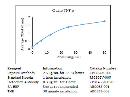 Anti-TNF (ovine) alpha, Biotin conjugated