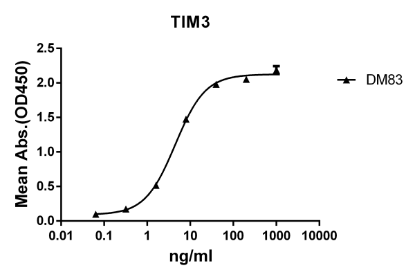 Anti-TIM3 antibody(DM83), Rabbit mAb