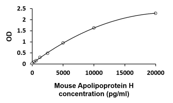 Mouse Apolipoprotein H ELISA Kit