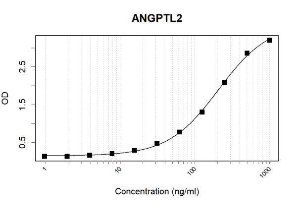Anti-Human ANGPTL2 Antibody Pair