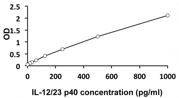 Mouse IL12 / IL23 p40 ELISA kit