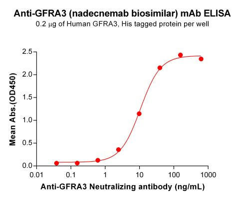 Anti-GFRA3 (Nadecnemab Biosimilar Antibody)