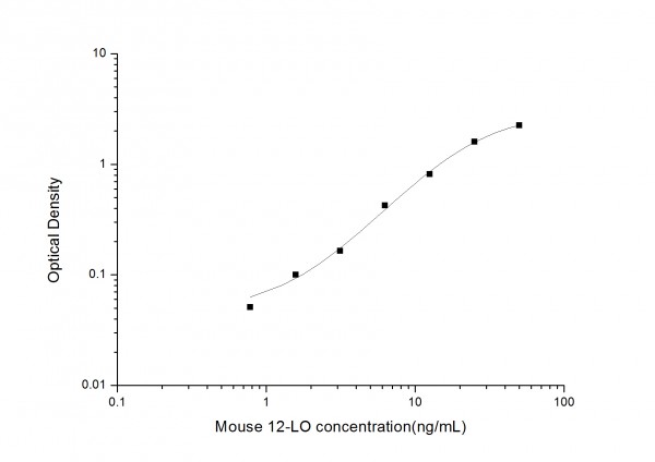 Mouse 12-LO (Arachidonate 12-Lipoxygenase) ELISA Kit