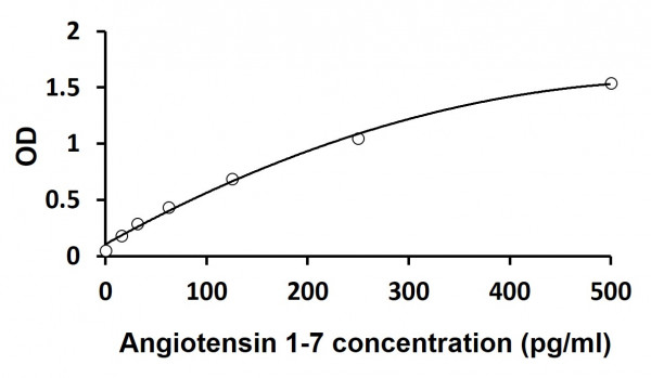 Human Angiotensin 1-7 ELISA Kit